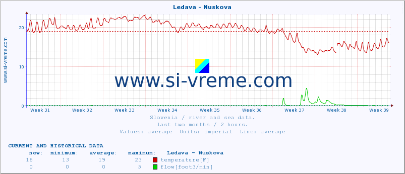  :: Ledava - Nuskova :: temperature | flow | height :: last two months / 2 hours.