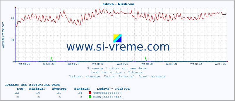  :: Ledava - Nuskova :: temperature | flow | height :: last two months / 2 hours.