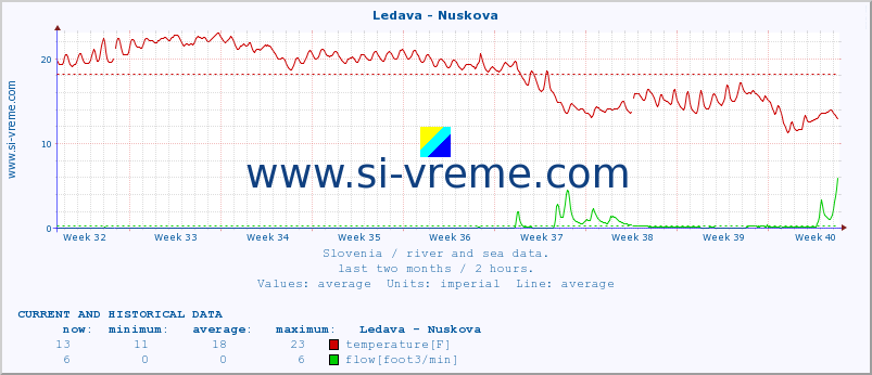  :: Ledava - Nuskova :: temperature | flow | height :: last two months / 2 hours.