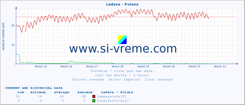  :: Ledava - Polana :: temperature | flow | height :: last two months / 2 hours.