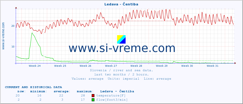  :: Ledava - Čentiba :: temperature | flow | height :: last two months / 2 hours.