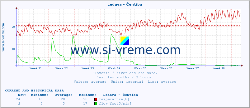  :: Ledava - Čentiba :: temperature | flow | height :: last two months / 2 hours.