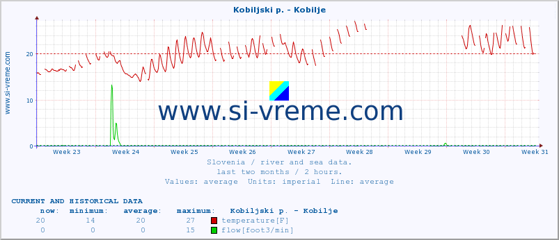  :: Kobiljski p. - Kobilje :: temperature | flow | height :: last two months / 2 hours.
