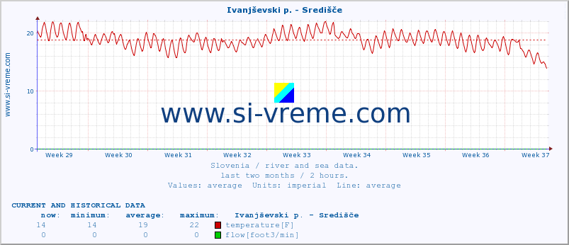  :: Ivanjševski p. - Središče :: temperature | flow | height :: last two months / 2 hours.