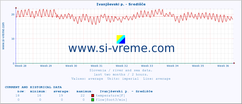  :: Ivanjševski p. - Središče :: temperature | flow | height :: last two months / 2 hours.