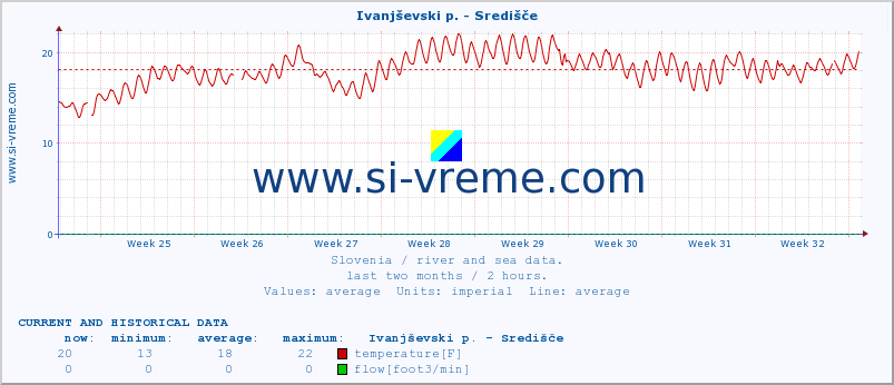  :: Ivanjševski p. - Središče :: temperature | flow | height :: last two months / 2 hours.