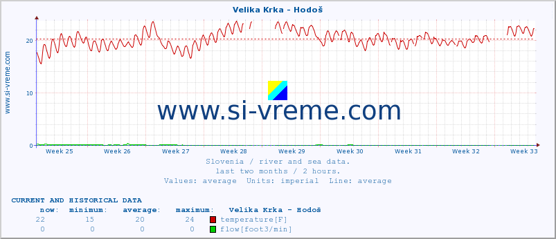  :: Velika Krka - Hodoš :: temperature | flow | height :: last two months / 2 hours.