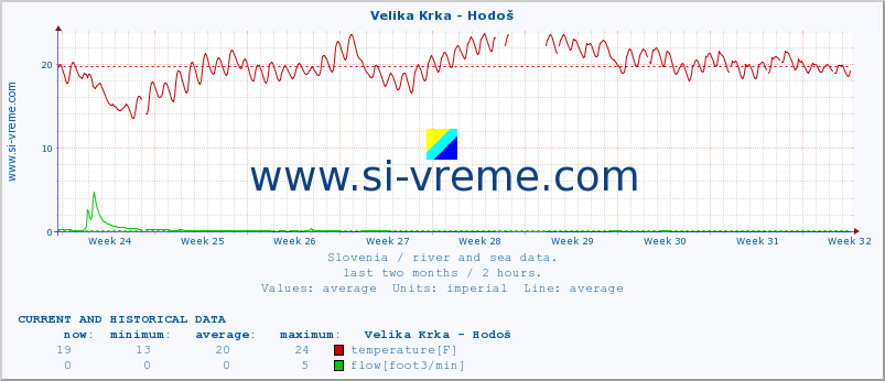  :: Velika Krka - Hodoš :: temperature | flow | height :: last two months / 2 hours.