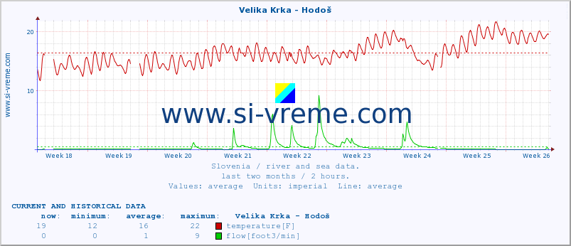  :: Velika Krka - Hodoš :: temperature | flow | height :: last two months / 2 hours.