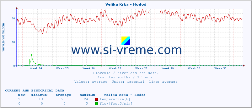  :: Velika Krka - Hodoš :: temperature | flow | height :: last two months / 2 hours.