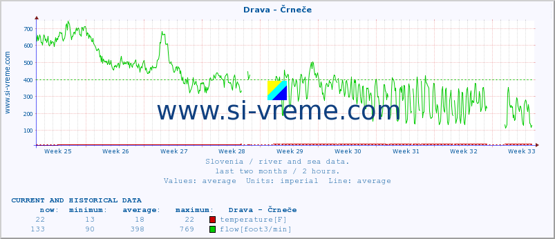  :: Drava - Črneče :: temperature | flow | height :: last two months / 2 hours.