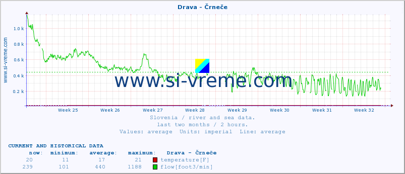  :: Drava - Črneče :: temperature | flow | height :: last two months / 2 hours.