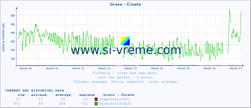  :: Drava - Črneče :: temperature | flow | height :: last two months / 2 hours.