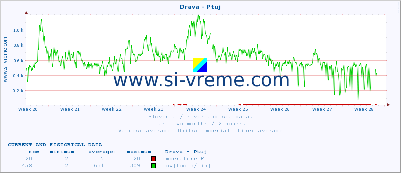  :: Drava - Ptuj :: temperature | flow | height :: last two months / 2 hours.