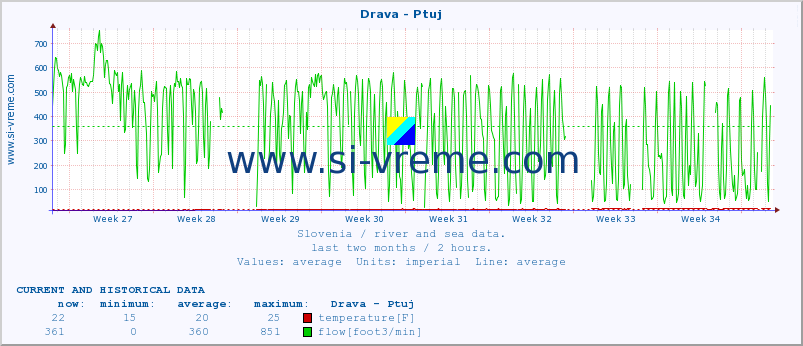  :: Drava - Ptuj :: temperature | flow | height :: last two months / 2 hours.