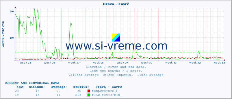  :: Drava - Zavrč :: temperature | flow | height :: last two months / 2 hours.