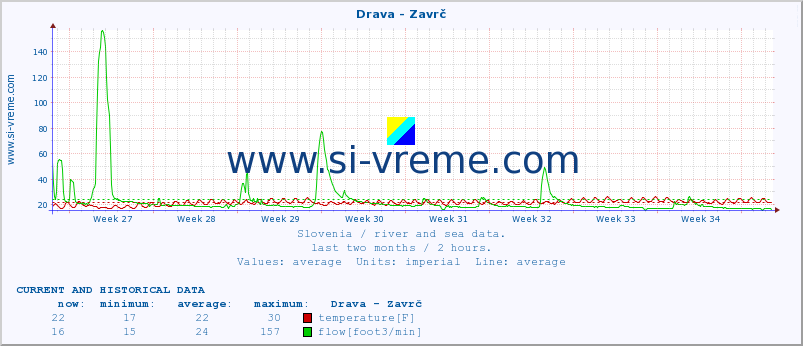  :: Drava - Zavrč :: temperature | flow | height :: last two months / 2 hours.