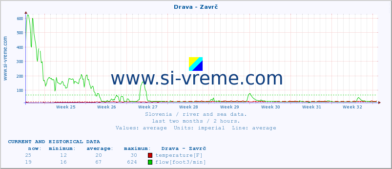  :: Drava - Zavrč :: temperature | flow | height :: last two months / 2 hours.