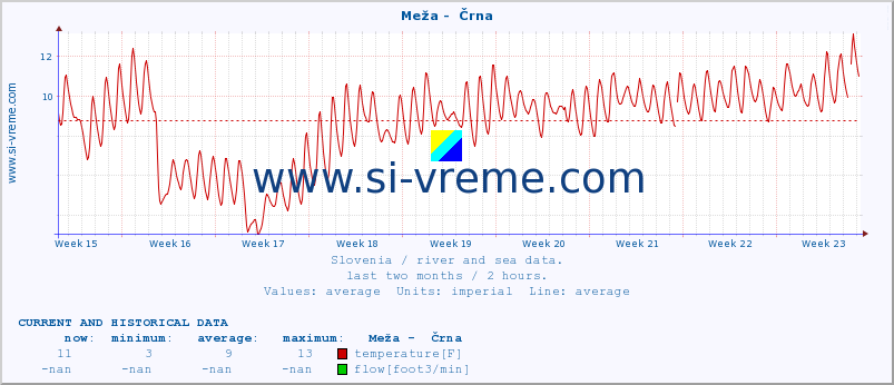  :: Meža -  Črna :: temperature | flow | height :: last two months / 2 hours.