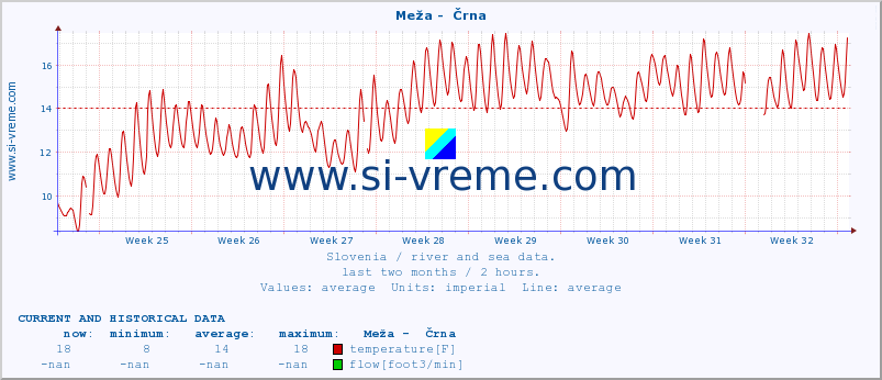  :: Meža -  Črna :: temperature | flow | height :: last two months / 2 hours.