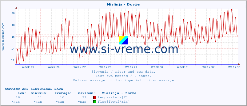  :: Mislinja - Dovže :: temperature | flow | height :: last two months / 2 hours.