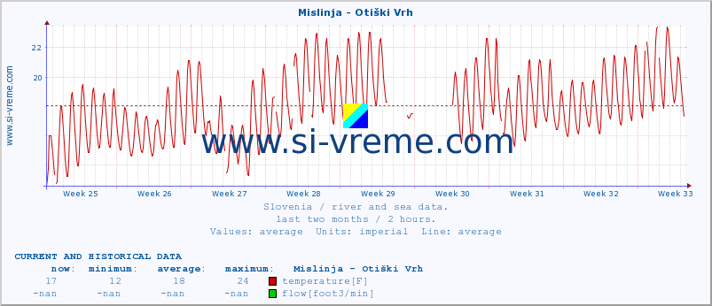  :: Mislinja - Otiški Vrh :: temperature | flow | height :: last two months / 2 hours.