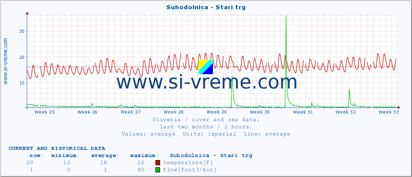  :: Suhodolnica - Stari trg :: temperature | flow | height :: last two months / 2 hours.