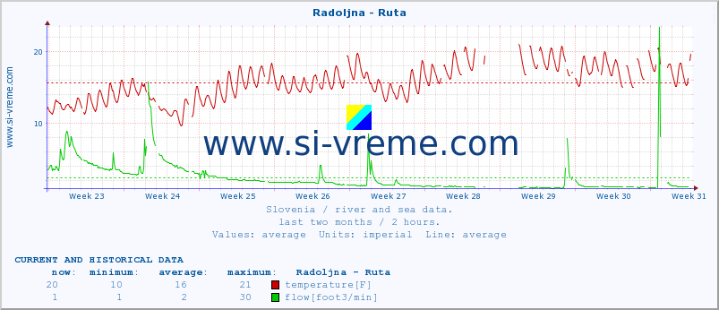  :: Radoljna - Ruta :: temperature | flow | height :: last two months / 2 hours.