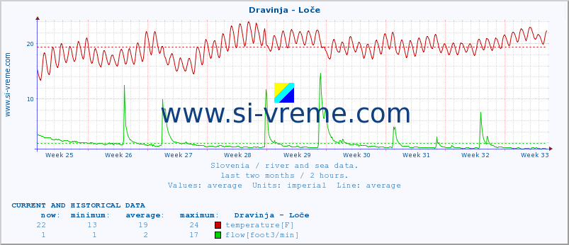  :: Dravinja - Loče :: temperature | flow | height :: last two months / 2 hours.