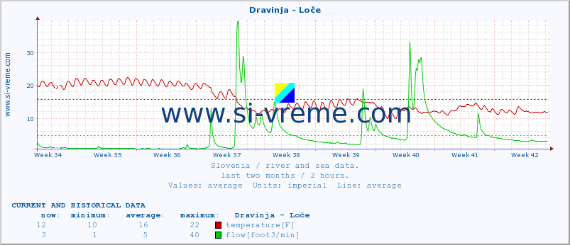  :: Dravinja - Loče :: temperature | flow | height :: last two months / 2 hours.