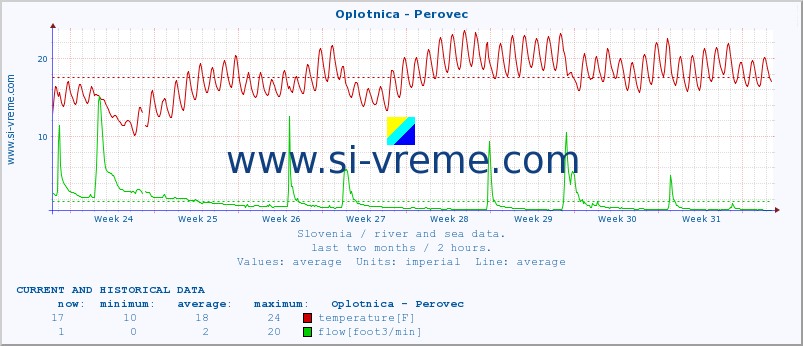  :: Oplotnica - Perovec :: temperature | flow | height :: last two months / 2 hours.