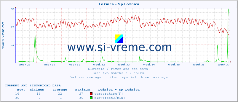  :: Ložnica - Sp.Ložnica :: temperature | flow | height :: last two months / 2 hours.