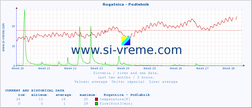  :: Rogatnica - Podlehnik :: temperature | flow | height :: last two months / 2 hours.