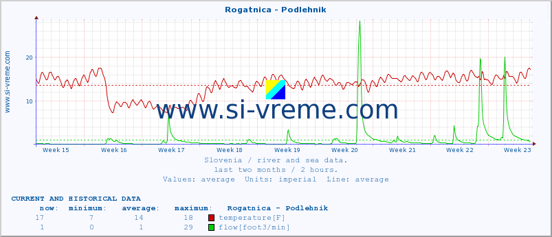  :: Rogatnica - Podlehnik :: temperature | flow | height :: last two months / 2 hours.