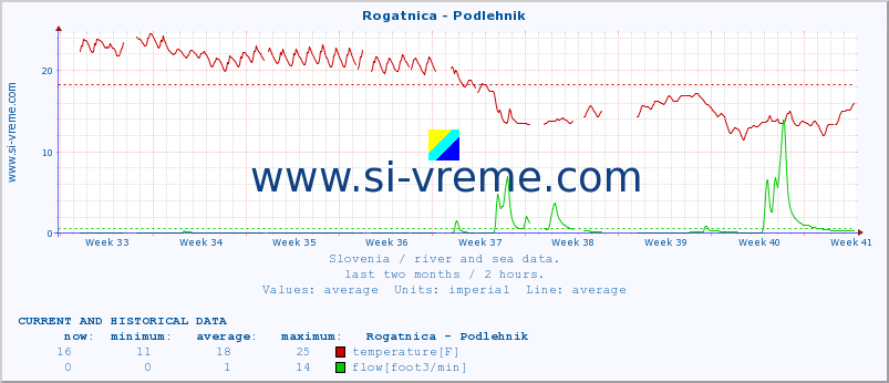  :: Rogatnica - Podlehnik :: temperature | flow | height :: last two months / 2 hours.