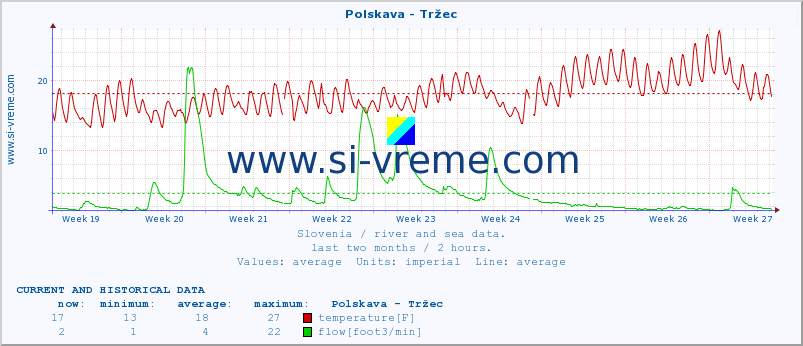  :: Polskava - Tržec :: temperature | flow | height :: last two months / 2 hours.