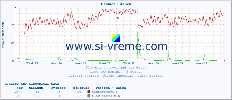  :: Pesnica - Ranca :: temperature | flow | height :: last two months / 2 hours.