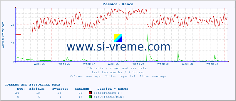  :: Pesnica - Ranca :: temperature | flow | height :: last two months / 2 hours.