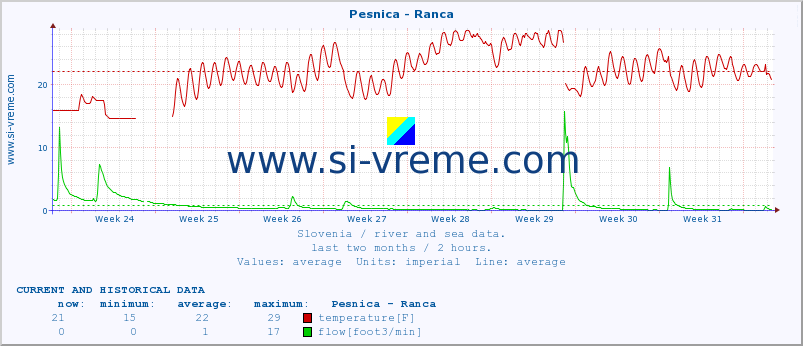  :: Pesnica - Ranca :: temperature | flow | height :: last two months / 2 hours.