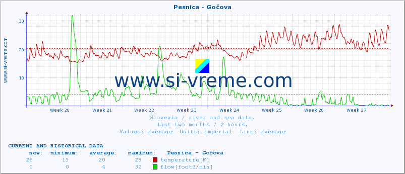  :: Pesnica - Gočova :: temperature | flow | height :: last two months / 2 hours.
