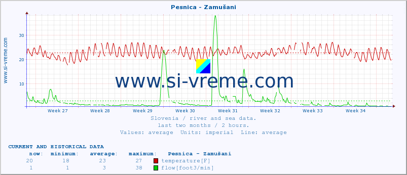  :: Pesnica - Zamušani :: temperature | flow | height :: last two months / 2 hours.