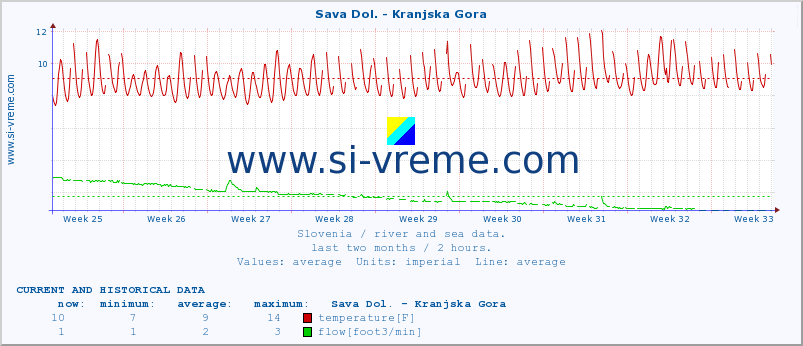  :: Sava Dol. - Kranjska Gora :: temperature | flow | height :: last two months / 2 hours.