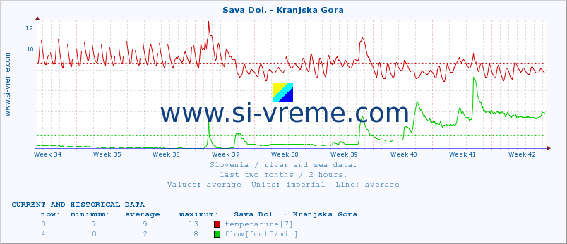  :: Sava Dol. - Kranjska Gora :: temperature | flow | height :: last two months / 2 hours.