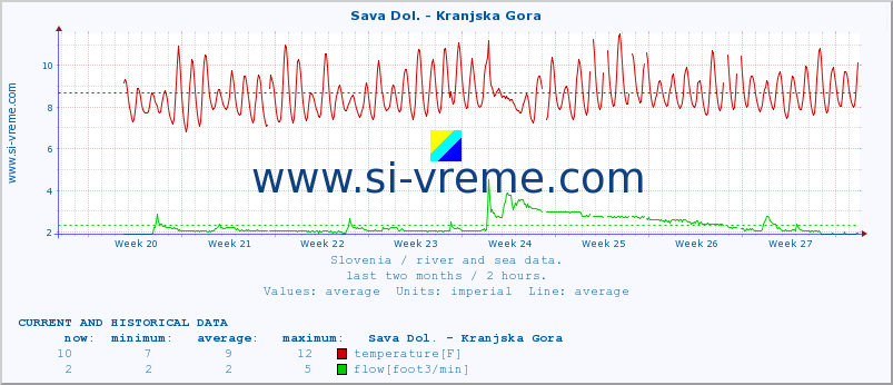  :: Sava Dol. - Kranjska Gora :: temperature | flow | height :: last two months / 2 hours.