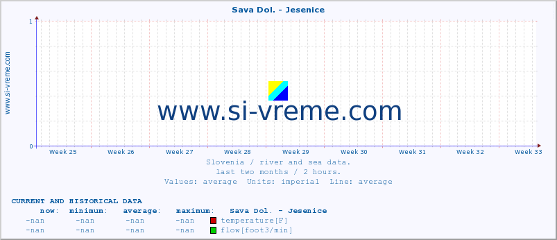  :: Sava Dol. - Jesenice :: temperature | flow | height :: last two months / 2 hours.