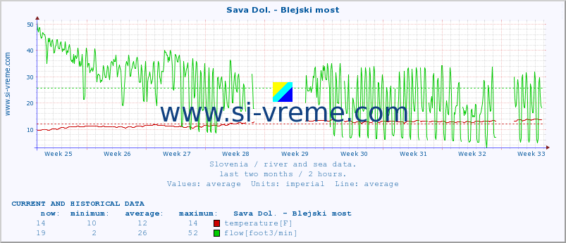  :: Sava Dol. - Blejski most :: temperature | flow | height :: last two months / 2 hours.