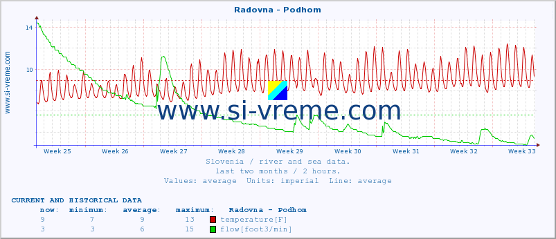  :: Radovna - Podhom :: temperature | flow | height :: last two months / 2 hours.