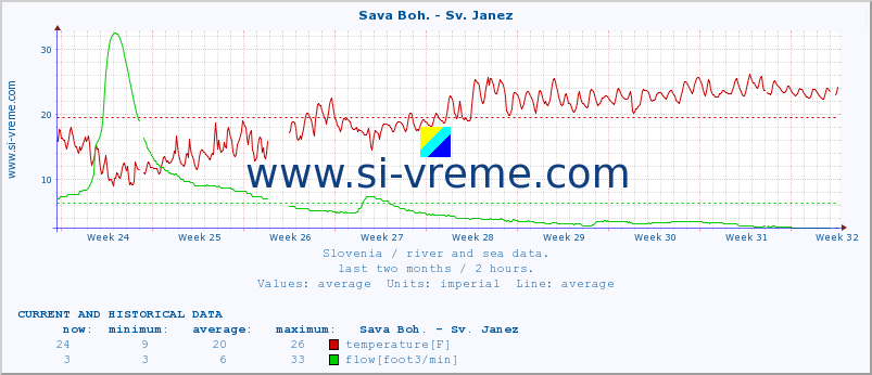  :: Sava Boh. - Sv. Janez :: temperature | flow | height :: last two months / 2 hours.