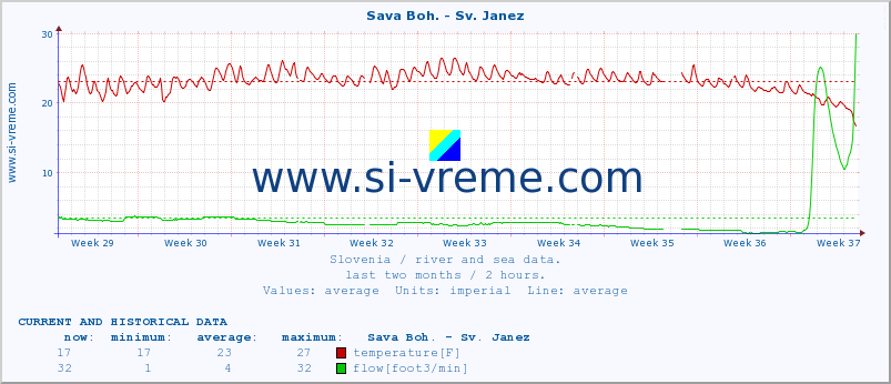  :: Sava Boh. - Sv. Janez :: temperature | flow | height :: last two months / 2 hours.