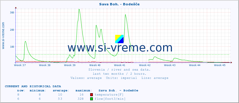  :: Sava Boh. - Bodešče :: temperature | flow | height :: last two months / 2 hours.